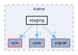 include/icarus/staging