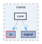 include/icarus/core