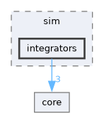 include/icarus/sim/integrators