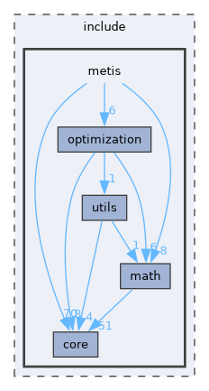include/metis