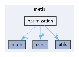 include/metis/optimization