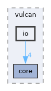 include/vulcan/io
