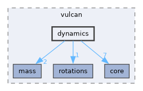include/vulcan/dynamics