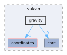 include/vulcan/gravity