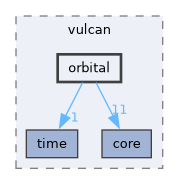 include/vulcan/orbital