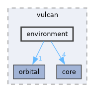 include/vulcan/environment