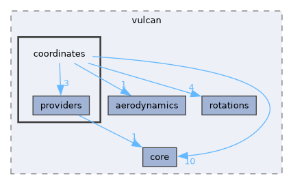 include/vulcan/coordinates