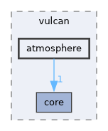 include/vulcan/atmosphere